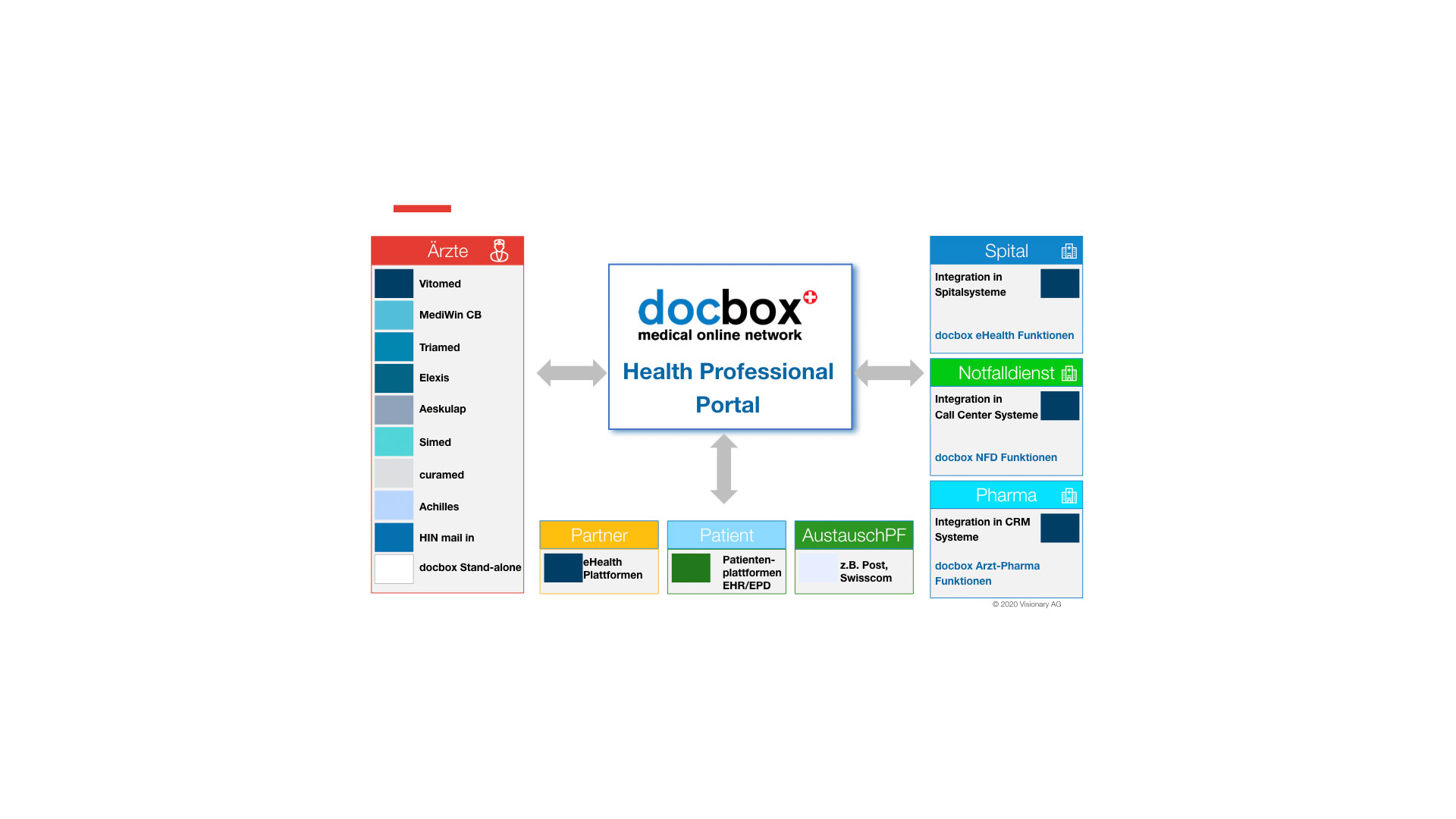 docbox - medical online network - Ärztlicher Bezirksverein Bern Regio